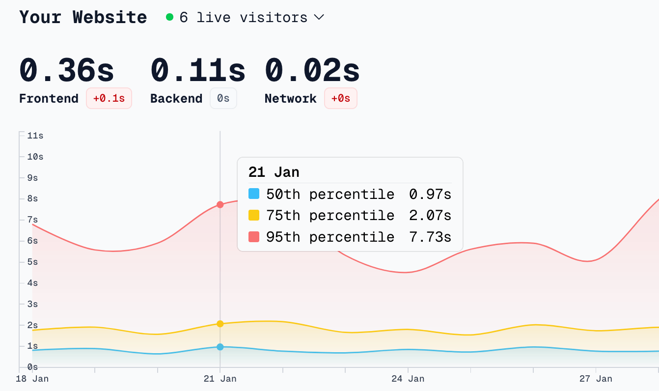 Website speed and performance monitoring
