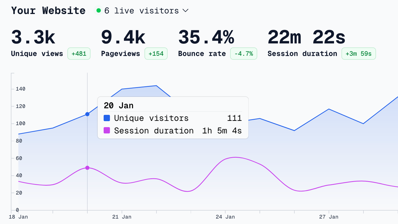 Swetrix Traffic Dashboard